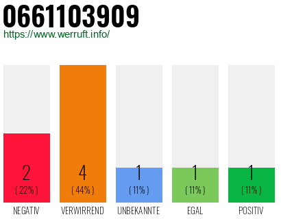 Rufnummer 0661103909 Telefonnummer 0661103909