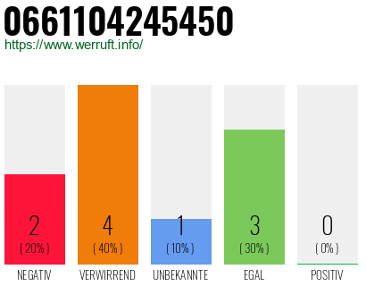 Rufnummer 0661104245450 Telefonnummer 0661104245450