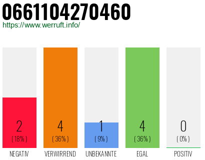Rufnummer 0661104270460 Telefonnummer 0661104270460