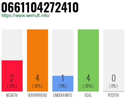Rufnummer 0661104272410 Telefonnummer 0661104272410