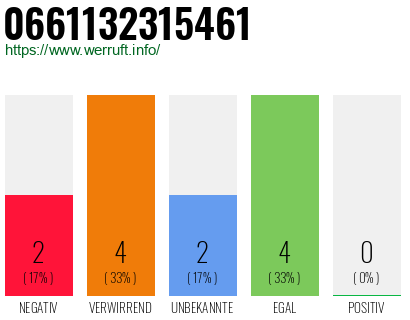 Rufnummer 0661132315461 Telefonnummer 0661132315461