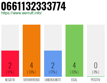 Rufnummer 0661132333774 Telefonnummer 0661132333774