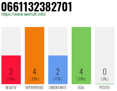 Rufnummer 0661132382701 Telefonnummer 0661132382701