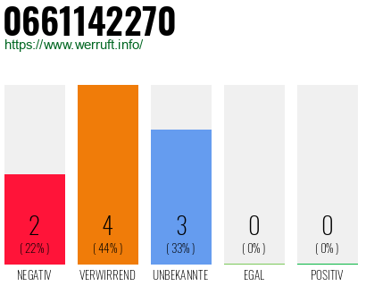 Rufnummer 0661142270 Telefonnummer 0661142270