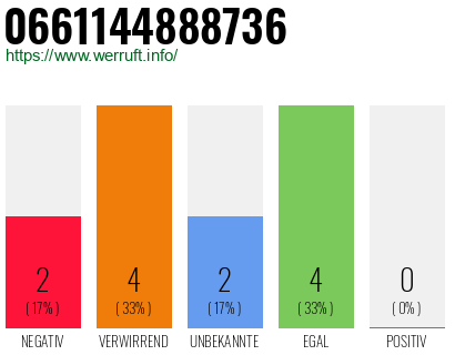 Rufnummer 0661144888736 Telefonnummer 0661144888736