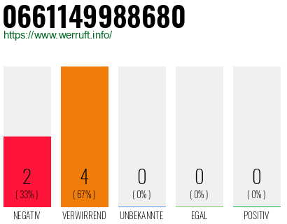 Rufnummer 0661149988680 Telefonnummer 0661149988680