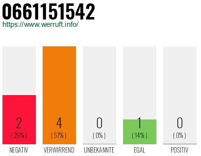 Rufnummer 0661151542 Telefonnummer 0661151542