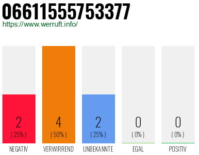 Rufnummer 06611555753377 Telefonnummer 06611555753377