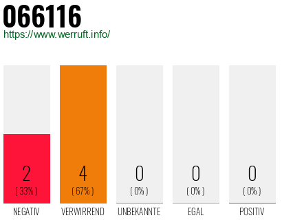 Rufnummer 066116 Telefonnummer 066116