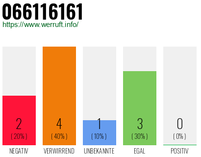 Rufnummer 066116161 Telefonnummer 066116161