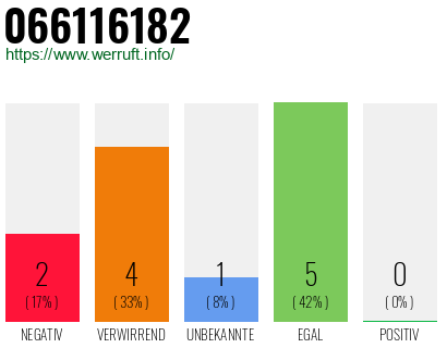 Rufnummer 066116182 Telefonnummer 066116182
