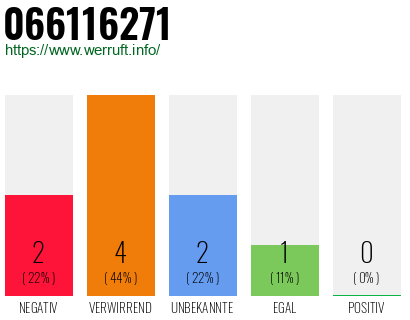 Rufnummer 066116271 Telefonnummer 066116271