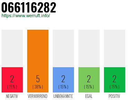 Rufnummer 066116282 Telefonnummer 066116282