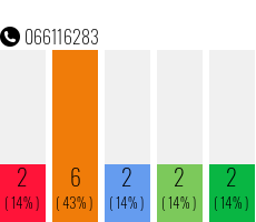 Telefonnummer 066116283