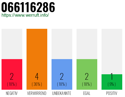 Rufnummer 066116286 Telefonnummer 066116286