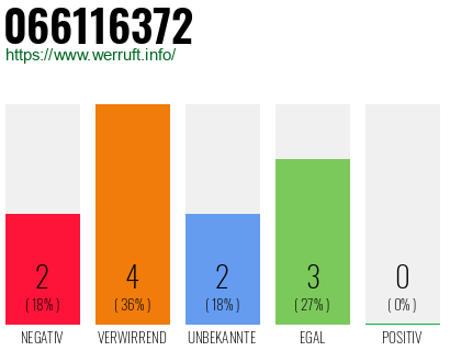Rufnummer 066116372 Telefonnummer 066116372