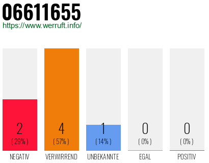Rufnummer 06611655 Telefonnummer 06611655