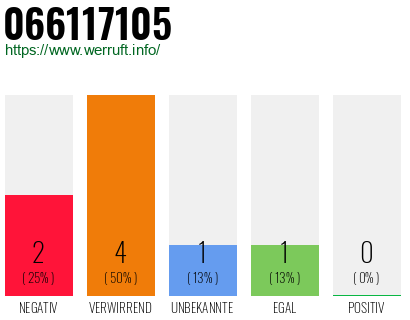 Rufnummer 066117105 Telefonnummer 066117105