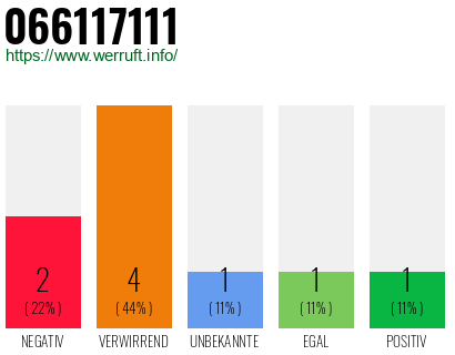 Rufnummer 066117111 Telefonnummer 066117111