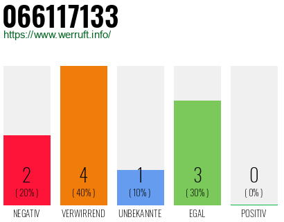 Rufnummer 066117133 Telefonnummer 066117133