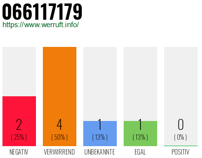 Rufnummer 066117179 Telefonnummer 066117179