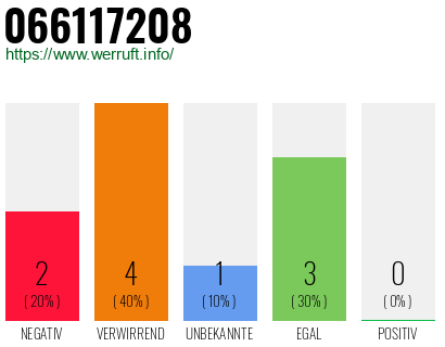 Rufnummer 066117208 Telefonnummer 066117208