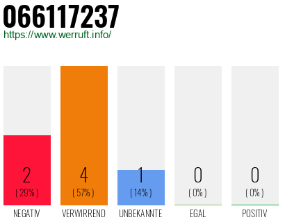 Rufnummer 066117237 Telefonnummer 066117237