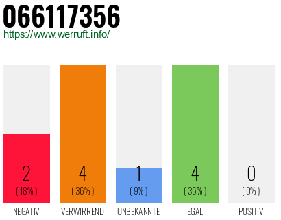 Rufnummer 066117356 Telefonnummer 066117356