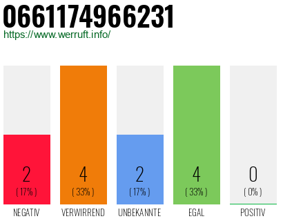 Rufnummer 0661174966231 Telefonnummer 0661174966231