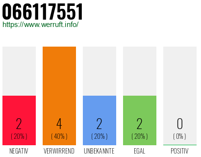 Rufnummer 066117551 Telefonnummer 066117551