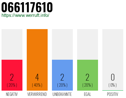 Rufnummer 066117610 Telefonnummer 066117610