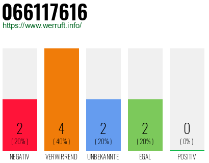 Rufnummer 066117616 Telefonnummer 066117616