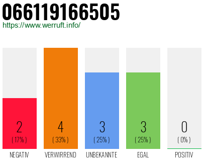 Rufnummer 066119166505 Telefonnummer 066119166505