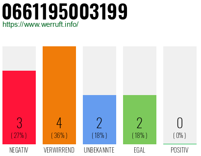 Rufnummer 0661195003199 Telefonnummer 0661195003199