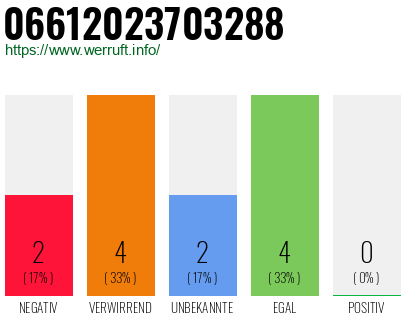 Rufnummer 06612023703288 Telefonnummer 06612023703288