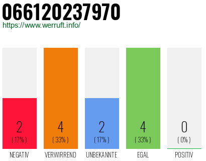 Rufnummer 066120237970 Telefonnummer 066120237970