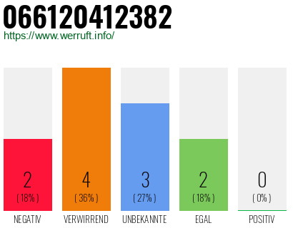 Rufnummer 066120412382 Telefonnummer 066120412382