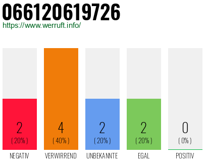 Rufnummer 066120619726 Telefonnummer 066120619726