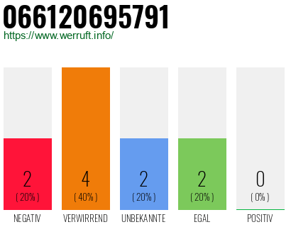 Rufnummer 066120695791 Telefonnummer 066120695791