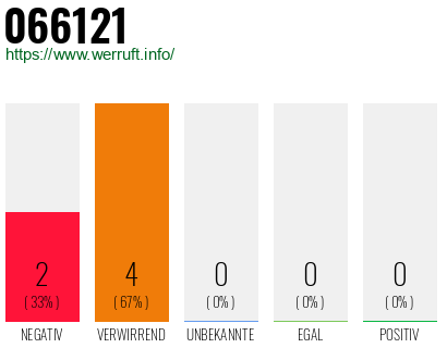 Rufnummer 066121 Telefonnummer 066121