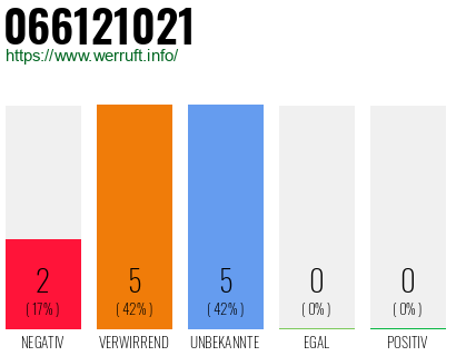Rufnummer 066121021 Telefonnummer 066121021