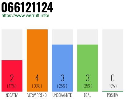 Rufnummer 066121124 Telefonnummer 066121124
