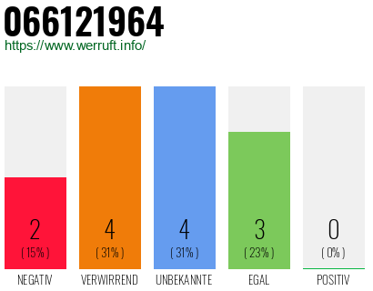 Rufnummer 066121964 Telefonnummer 066121964