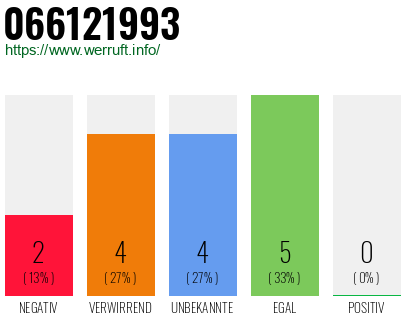 Rufnummer 066121993 Telefonnummer 066121993