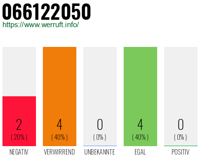Rufnummer 066122050 Telefonnummer 066122050