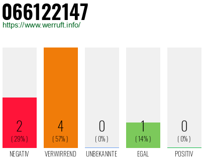 Rufnummer 066122147 Telefonnummer 066122147