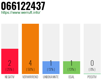Rufnummer 066122437 Telefonnummer 066122437