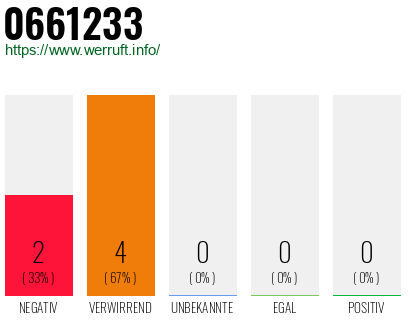 Rufnummer 0661233 Telefonnummer 0661233