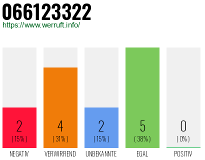 Rufnummer 066123322 Telefonnummer 066123322