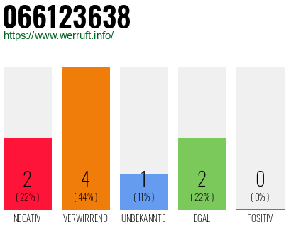 Rufnummer 066123638 Telefonnummer 066123638